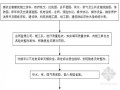 房地产企业大型住宅小区物业管理方案（图表丰富 共298页）