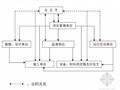 [江苏]住宅小区工程项目管理细则（咨询公司编制）