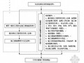 房地产报建审批整套工作流程汇编(43个文件)