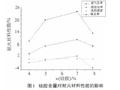 粘结剂中硅胶和硅铝胶含量对耐火材料性能的影响