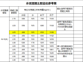 混凝土配比常规C10、C15、C20、C25、C30混凝土配合比