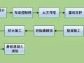 11步让你了解基础施工全流程（挖孔桩、旋挖桩）