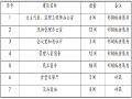 四级公路改建工程大临设施施工组织设计