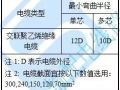 10kV电缆排管、电缆沟及桥架等构筑物设计施工精细化标准