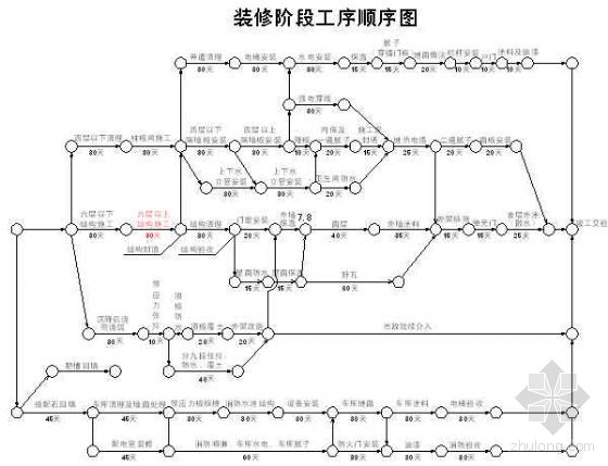 某住宅项目装饰装修施工工序顺序图