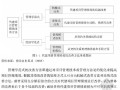 [博士]代建项目过程绩效评价及管理绩效改善研究[2010]