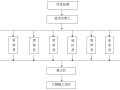 [河北]滨河地带生态景观工程施工组织设计（300余页）