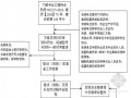 塔吊安拆监理旁站实施细则