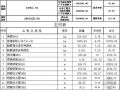 高层住宅水电安装工程造价成本预算分析