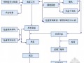 [河南]高速公路工程桥梁空心板梁安装施工技术方案（含开工报告）