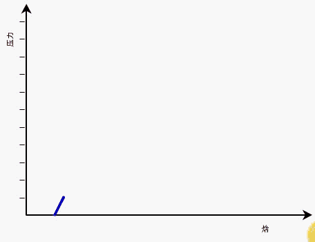 我们来看下面的动态图) 左边的过冷液体区:该区域内的制冷剂温度低于