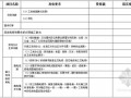 [临沂市]建筑工程安全文明施工费开支项目清单表格