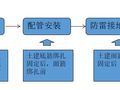 这套施工工序很详细！一次结构施工电气预留预埋教你如