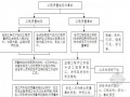 通信公司办公楼工程监理大纲（流程图丰富）