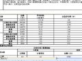 徐州市2008年11月工程造价经济指标分析实例