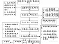 [河北]高层住宅楼工程监理大纲（180页 流程图）