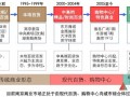 [南京]商业地产开发策划顾问报告（市场研究/项目定位）166页