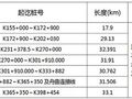 渭武高速公路7个路面施工标开榜，看哪家收获最丰？