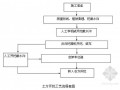 [云南]小型水库除险加固施工组织设计