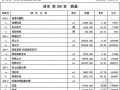 [毕业设计]2013年某快捷通道项目投标报价及进度优化分析（商务标+经济标+技术标）