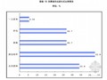 中国旅游地产市场调查与投资发展前景预测分析报告（169页  2010-2015年）