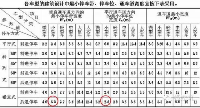 计算出的2400×5300标准车位尺寸与规范的规定也是一致的(表.