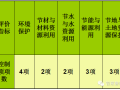 8句话40个字，绿色施工示范工程拿到手