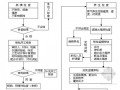 某园林景观工程监理实施细则（流程图 质控详细）