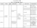 [广东]市政工程工程量清单计价指引（2013版）151页
