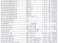 武汉地区2011年3月建筑材料市场信息预算价