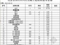 2013年北京市公路工程材料价格信息(4月)