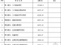 广州某别墅户外园林工程施工图预算实例（2010-04）