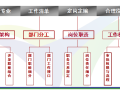 房地产甲方工程计划、质量及现场施工管理关键点