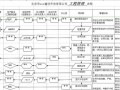 [北京]知名总包企业全套项目管理流程图