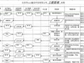 [北京]知名总包企业全套项目管理流程图