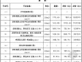 [武汉]道路路面改建工程商务投标书（2012-06）