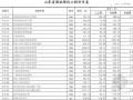 山东省2013年园林绿化工程定额价目表