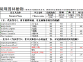 景观植物设计|北方西安地区苗木表