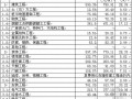 [上海]办公楼市政道路绿化养护工程造价指标汇编（2012）