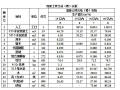 公路桥梁定额预算，有它就能做！