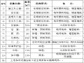 市政工程施工技术标（道路、桥梁、雨污水管）