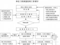 [辽宁]花园住宅工程监理大纲共150页（流程图 2013年）