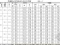 定额材料用量表及配合比表（概算定额附表）