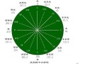 风向玫瑰图的制作原理和应用 （终于看懂风玫瑰了）