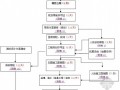 房地产建设项目报建流程及手续（14套表格）