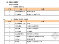 [郑州]知名地产项目销售手册30页