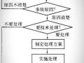 施工质量事故报告和处理程序