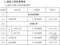 [安徽]现行计价依据费用调整汇编（2016年）