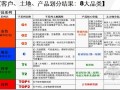 [知名地产]房地产市场研究工具(客户、土地、产品划分8大类)