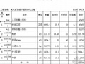 2009年江西某大厦总图小品及绿化工程预算书